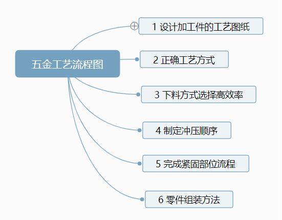 五金沖壓工藝流程有哪些？【附五金沖壓工藝流程圖】